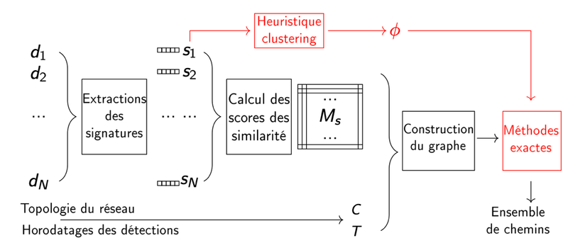 Architecture de la chaine complète de re-ID