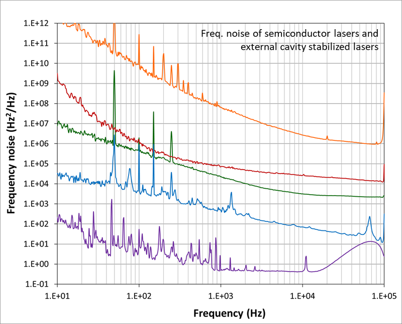 Frequency noise
