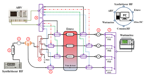 Mesure stress RF