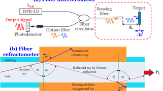 Capteurs à fibre optique