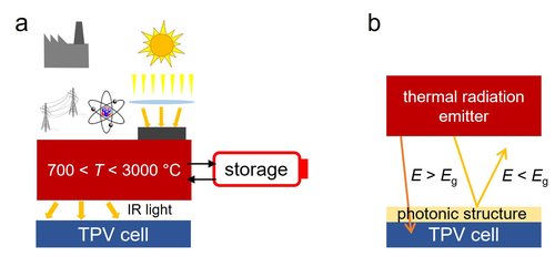 thermophotovoltaics