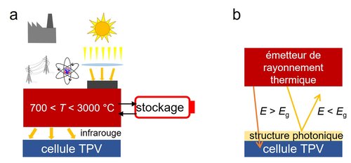 principe conversion thermophotovoltaïque