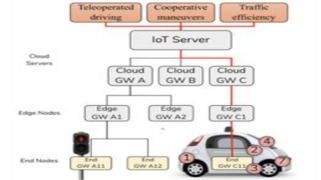 Reconfigurable architectures for connected objects