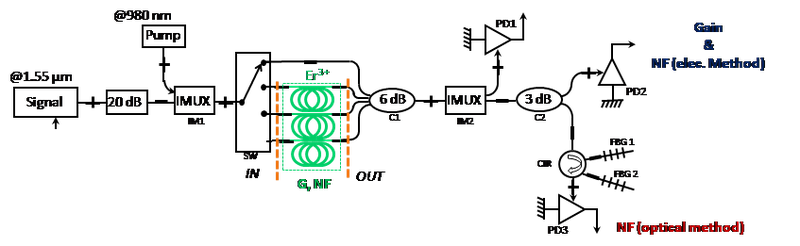 Liens fibrés