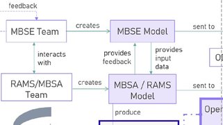System assurance