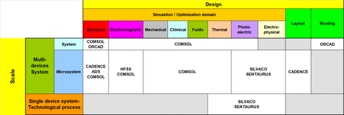 Tableau plateforme Conception