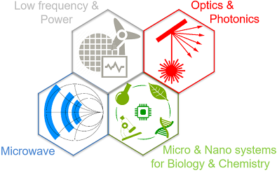 Characterization Platform