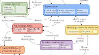 Human Robot Interactions/Cooperations