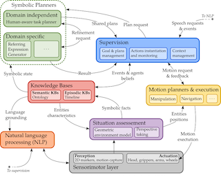 DACOBOT LAAS Architecture for Human-Robot Interaction figure with its different blocks: Knowledge bases, Symbolic planners, Supervision, Motion planners and execution, Situation assessment, Natural Language processing, Sensorimotor layer