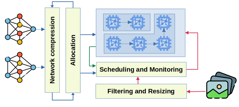 Framework for AI workloads deployment in real-time systems