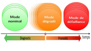 Intégration  diagnostic/pronostic pour la maintenance prévisionnelle