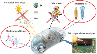Automobile avec les symboles de perturbation possible sur ses systèmes électroniques (haute température, cyclage thermique, perturbations électriques et électromagnétiques)