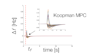 Koopman operators, data-driven control