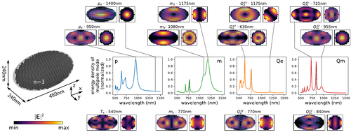 multipole mode density in dielectric nanostructure