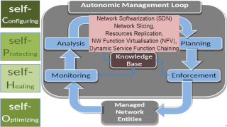 Réseaux et applications autonomes