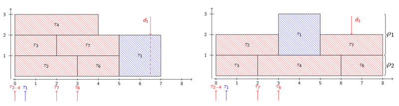 Two different scheduling policies for parallel AI workloads
