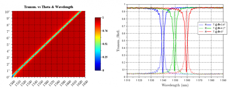 Cartographie de réflectivité d’un filtre GMRF en filière Si_a/SiO2 fabriqué par nanoimprint (gauche). Et spectres de réflectivité et transmission mesurés (droite).   